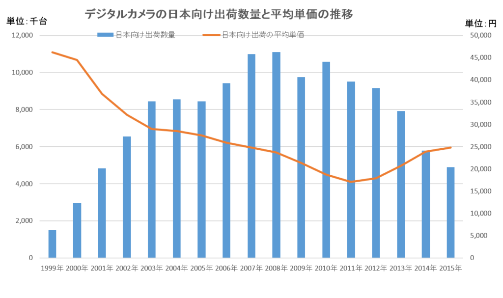 デジタルカメラの日本向け出荷数量と平均単価の推移