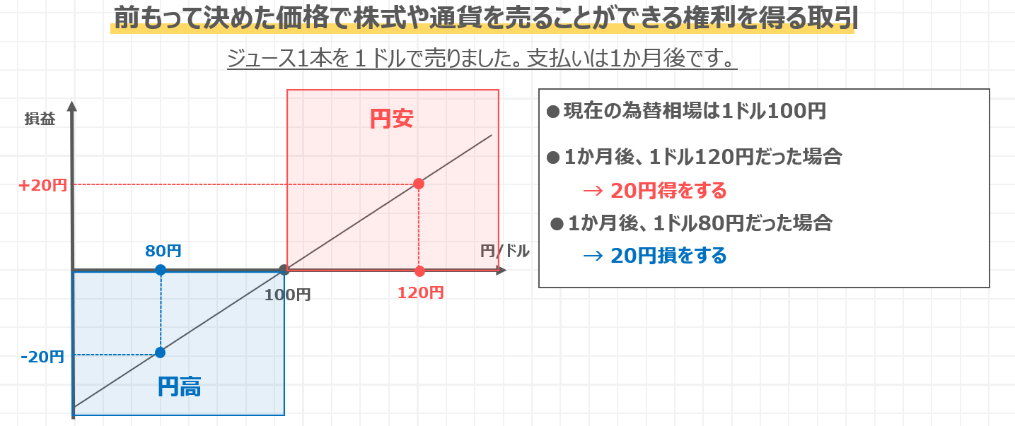 オプション取引とは？コールオプション・プットオプションの違い/財務会計/中小企業診断士試験｜たかぴーの中小企業診断士試験 攻略ブログ