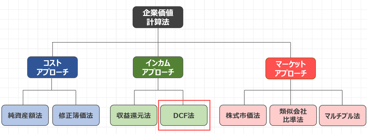 フリーキャッシュフローを使ったDCF法による企業価値計算方法を解説します！/財務会計/中小企業診断士試験対策｜たかぴーの中小企業診断士試験 攻略ブログ