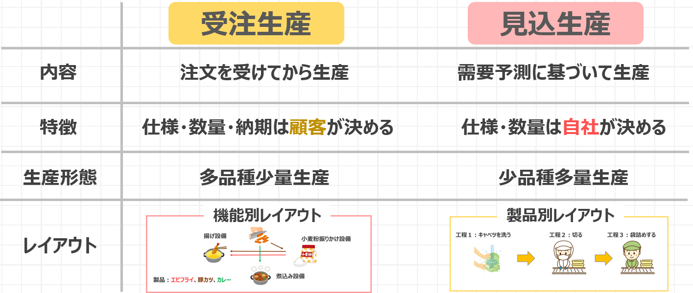 受注生産と見込生産の違いとは？生産形態や工場レイアウトとの関連も  