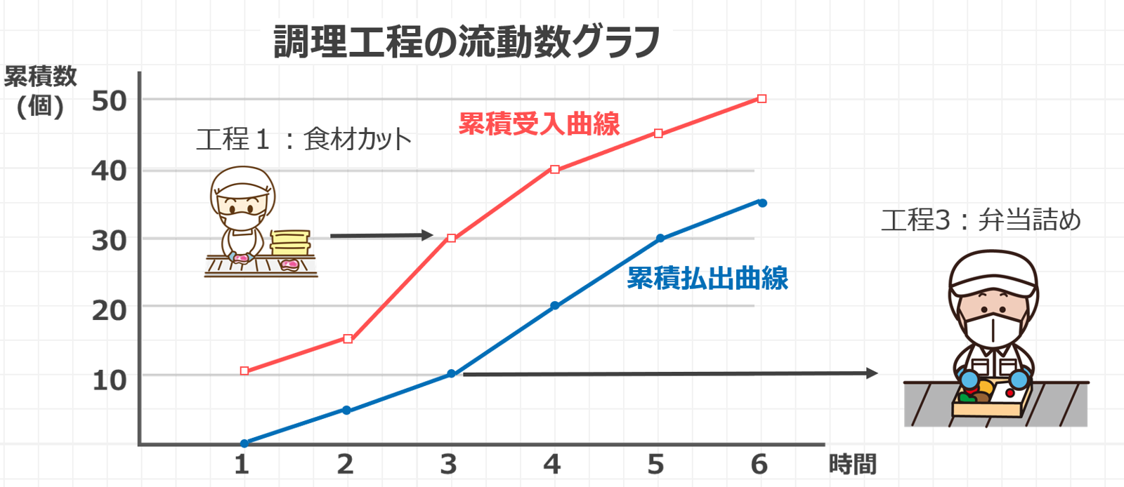 流動数分析のやり方・グラフの読み取り方を解説！/運営管理/中小企業診断士試験対策｜たかぴーの中小企業診断士試験 攻略ブログ