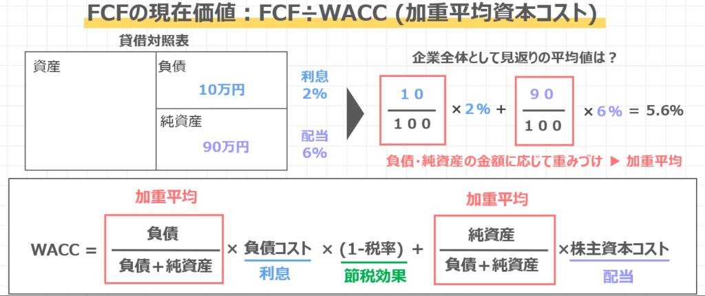 FCFとWACCの考え方