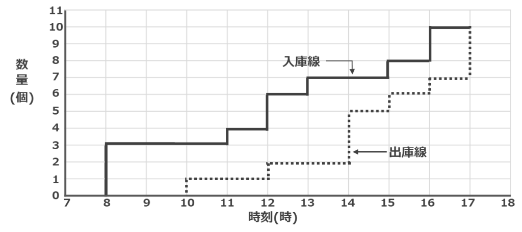 中小企業診断士_運営管理_平成27年度第17問グラフ