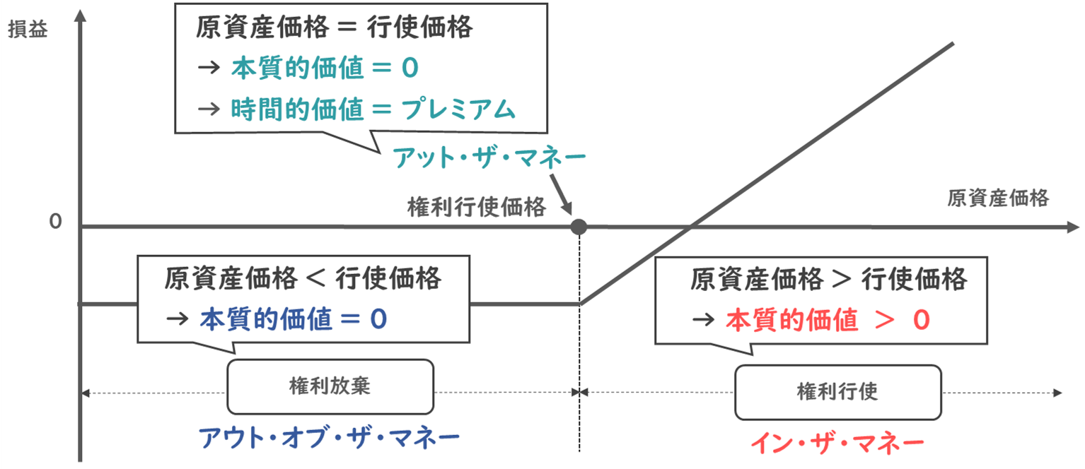 オプション取引】本質的価値と時間的価値の違いを解説！イン・ザ・マネーやアウト・オブ・ザ・マネー、アット・ザ・マネーとは？/財務会計/中小企業診断士試験対策｜たかぴーの中小企業診断士試験  攻略ブログ