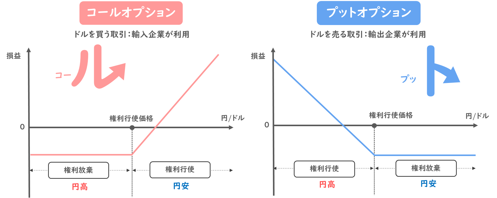 オプション取引】本質的価値と時間的価値の違いを解説！イン・ザ・マネーやアウト・オブ・ザ・マネー、アット・ザ・マネーとは？/財務会計/中小企業診断士試験対策｜たかぴーの中小企業診断士試験  攻略ブログ