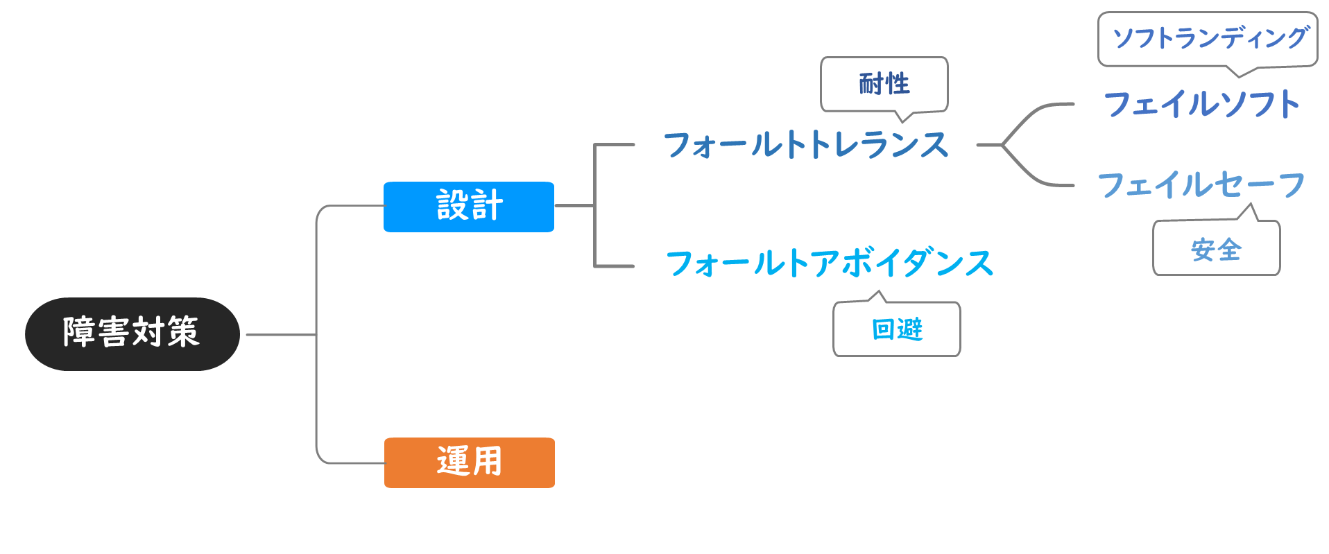 障害対策の手法】フォールトトレランスとフォールトアボイダンスの違いとは？各用語の覚え方をまとめて解説します！/経営情報システム/中小企業診断士試験対策｜たかぴーの中小企業診断士試験  攻略ブログ
