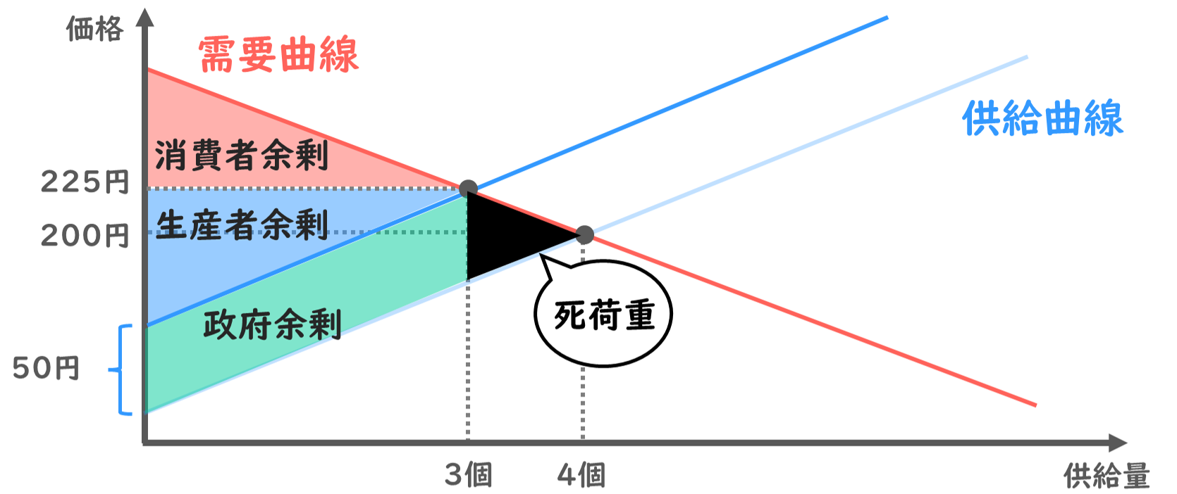余剰分析】消費者余剰と生産者余剰の読み取り方、政府余剰と死荷重の関係を解説します！/経済学/中小企業診断士試験対策｜たかぴーの中小企業診断士試験  攻略ブログ