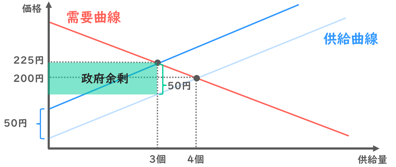 余剰分析】消費者余剰と生産者余剰の読み取り方、政府余剰と死荷重の関係を解説します！/経済学/中小企業診断士試験対策｜たかぴーの中小企業診断士試験  攻略ブログ