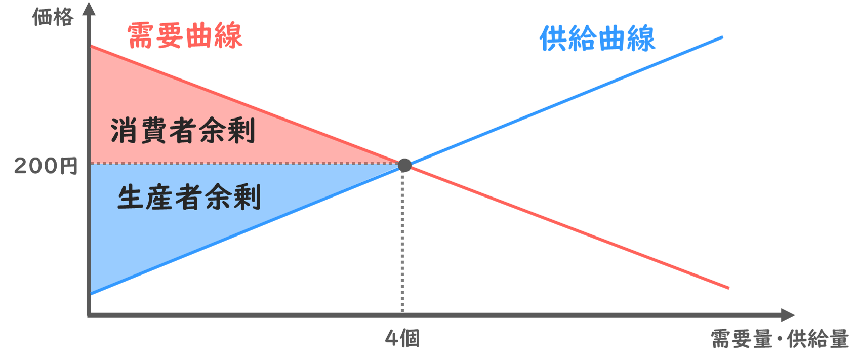 余剰分析】消費者余剰と生産者余剰の読み取り方、政府余剰と死荷重の関係を解説します！/経済学/中小企業診断士試験対策｜たかぴーの中小企業診断士試験  攻略ブログ
