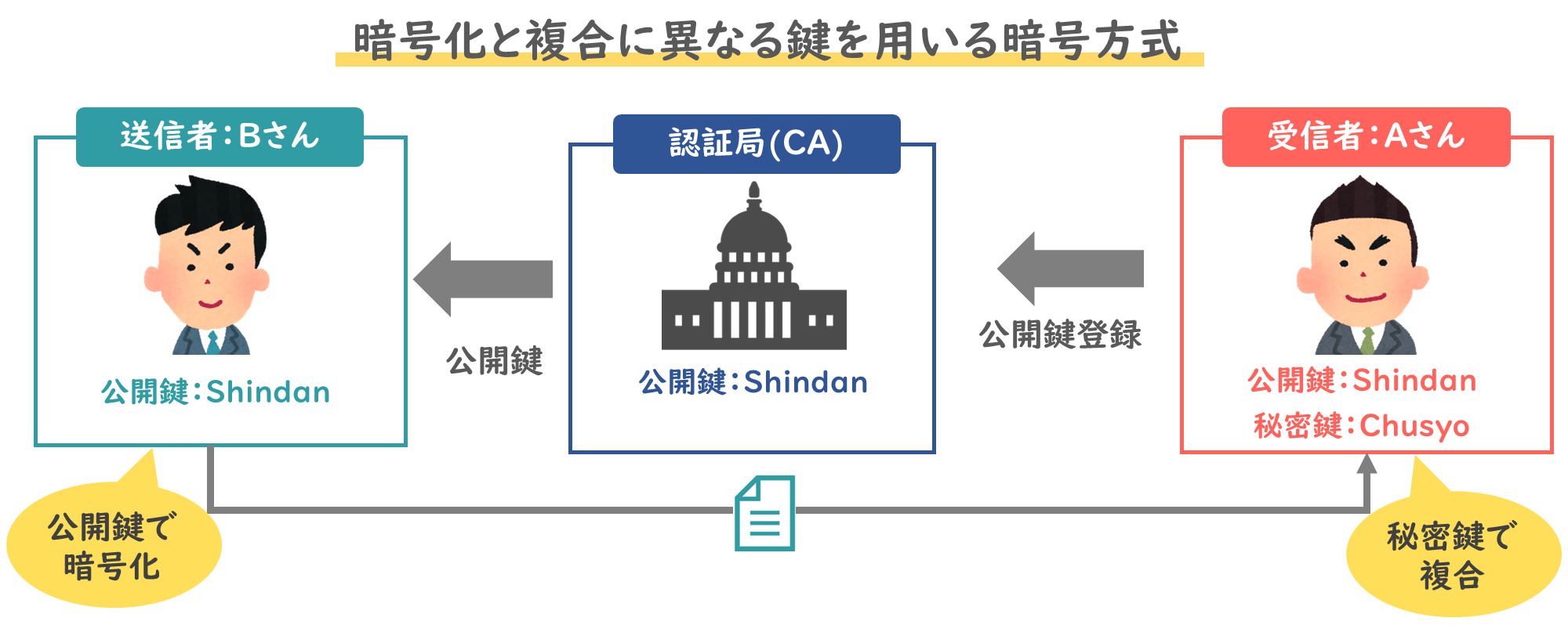 鍵暗号方式】共通鍵・公開鍵・セッション鍵暗号方式の違いを解説します！/経営情報システム/中小企業診断士試験対策｜たかぴーの中小企業診断士試験 攻略ブログ