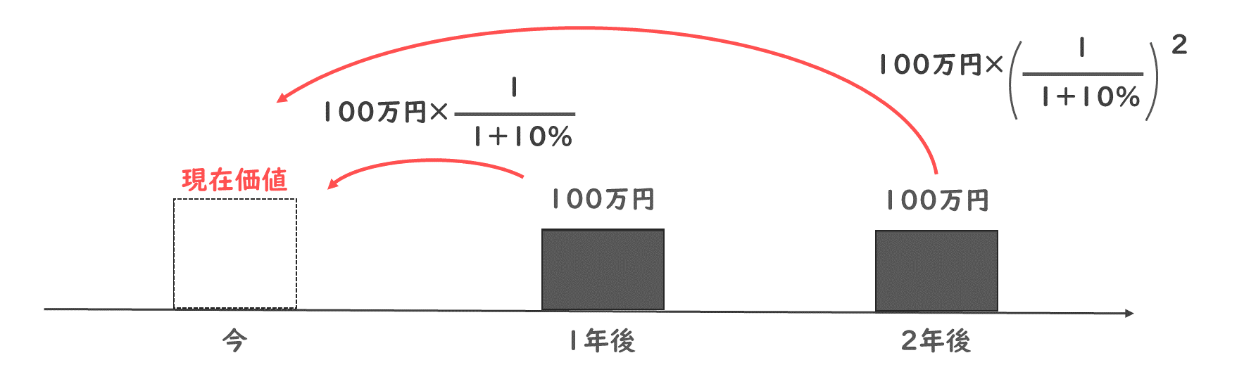債券価格の計算方法をわかりやすく解説します！/財務会計/中小企業診断士試験対策｜たかぴーの中小企業診断士試験 攻略ブログ