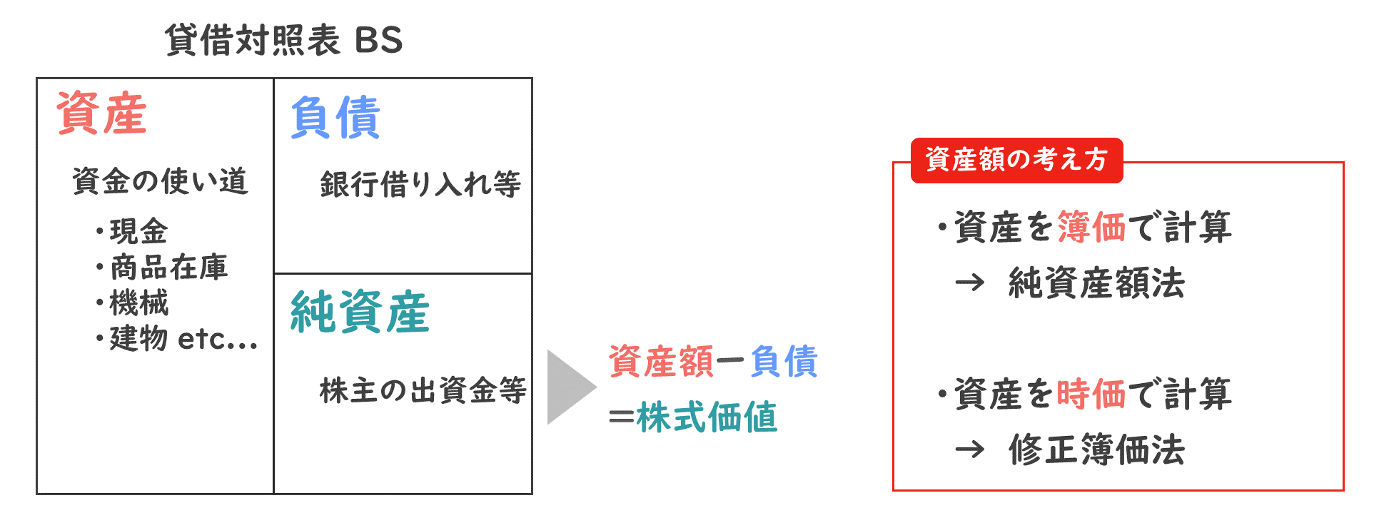 総復習論点】株式価値の計算方法～コストアプローチ・インカムアプローチ・マーケットアプローチ～を解説します！/財務会計/中小企業診断士試験対策｜たかぴーの中小企業診断士試験  攻略ブログ