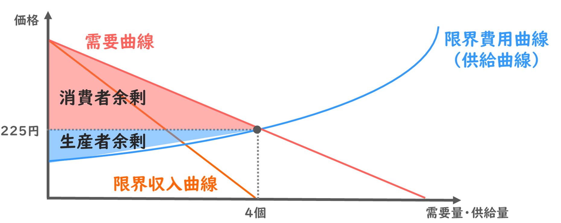 余剰分析】独占により生じる死荷重の導き方を解説します！_経済学_中小企業診断士試験対策｜たかぴーの中小企業診断士試験 攻略ブログ