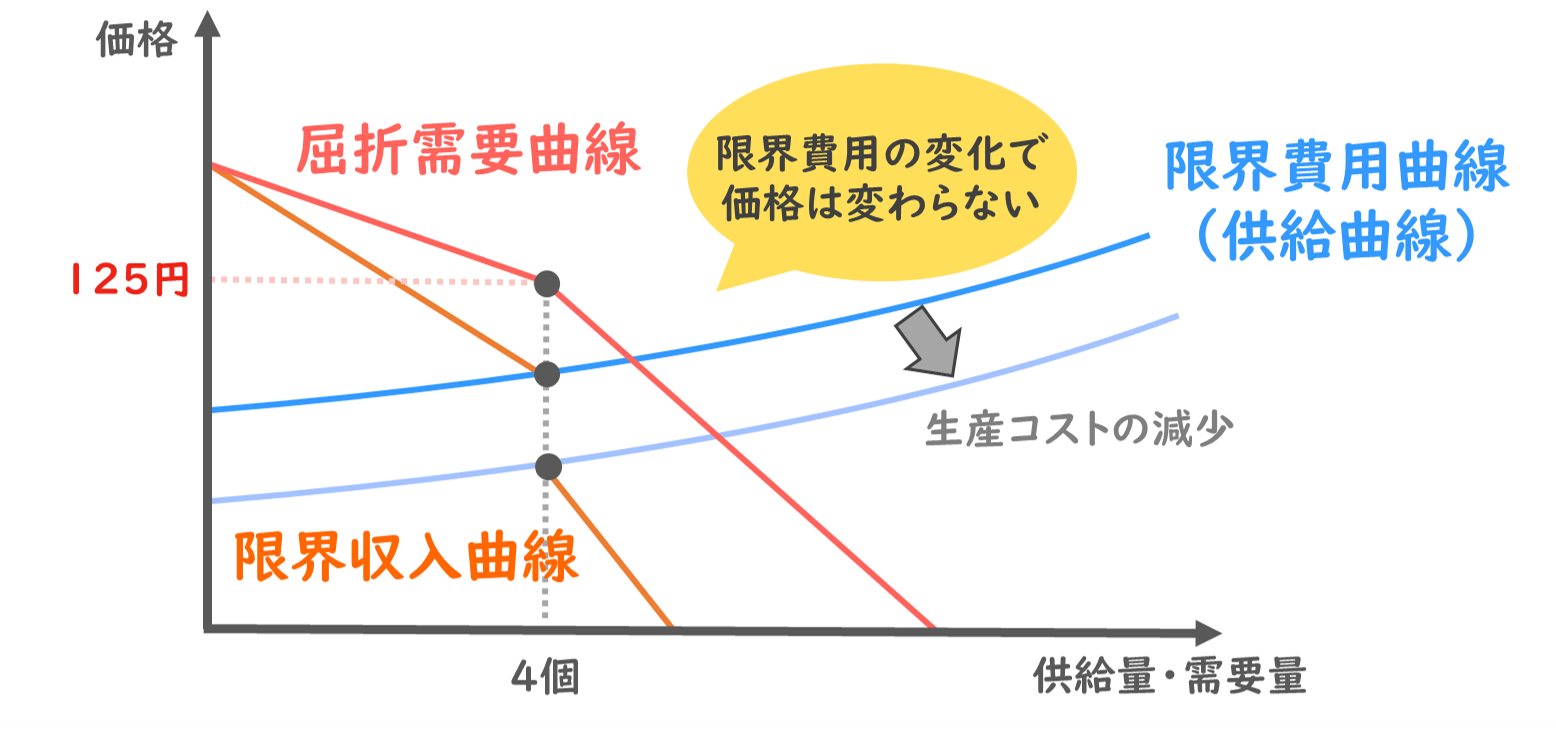 寡占市場】屈折需要曲線の導出過程を解説します！なぜ限界収入曲線は乖離してしまうのか？/経済学/中小企業診断士試験対策｜たかぴーの中小企業診断士試験  攻略ブログ