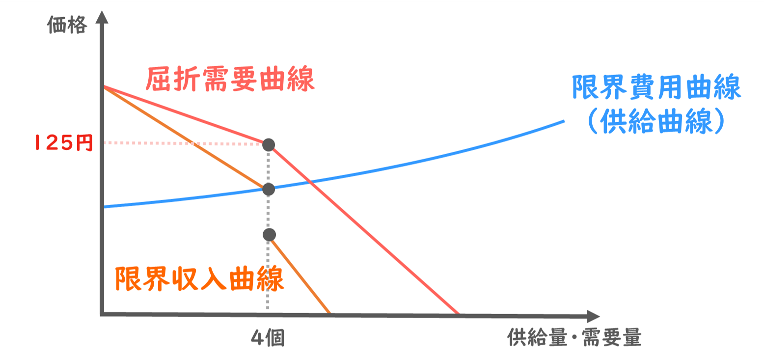 寡占市場】屈折需要曲線の導出過程を解説します！なぜ限界収入曲線は乖離してしまうのか？/経済学/中小企業診断士試験対策｜たかぴーの中小企業診断士試験  攻略ブログ