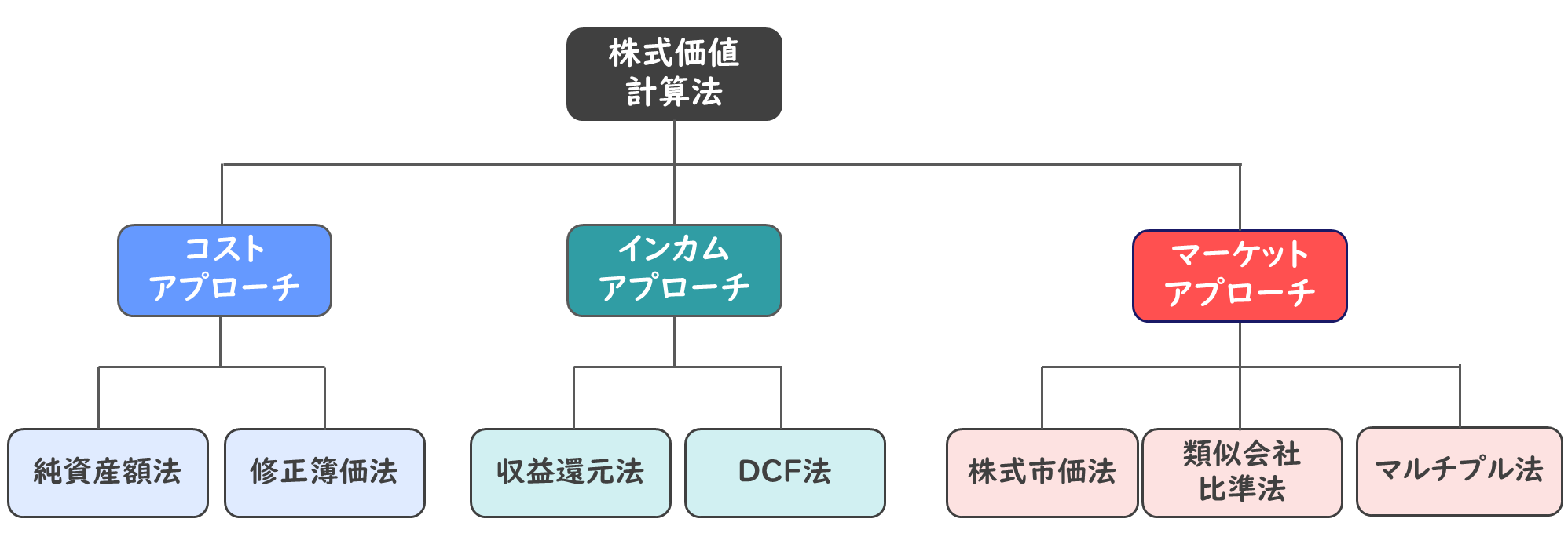 総復習論点】株式価値の計算方法～コストアプローチ・インカムアプローチ・マーケットアプローチ～を解説します！/財務会計/中小企業診断士試験対策｜たかぴーの中小企業診断士試験  攻略ブログ