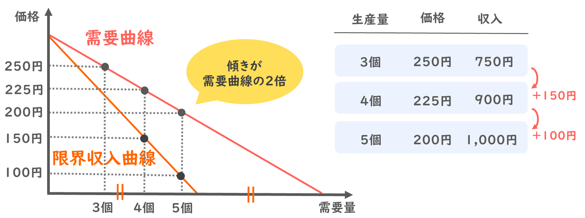 余剰分析】独占により生じる死荷重の導き方を解説します！_経済学_中小企業診断士試験対策｜たかぴーの中小企業診断士試験 攻略ブログ