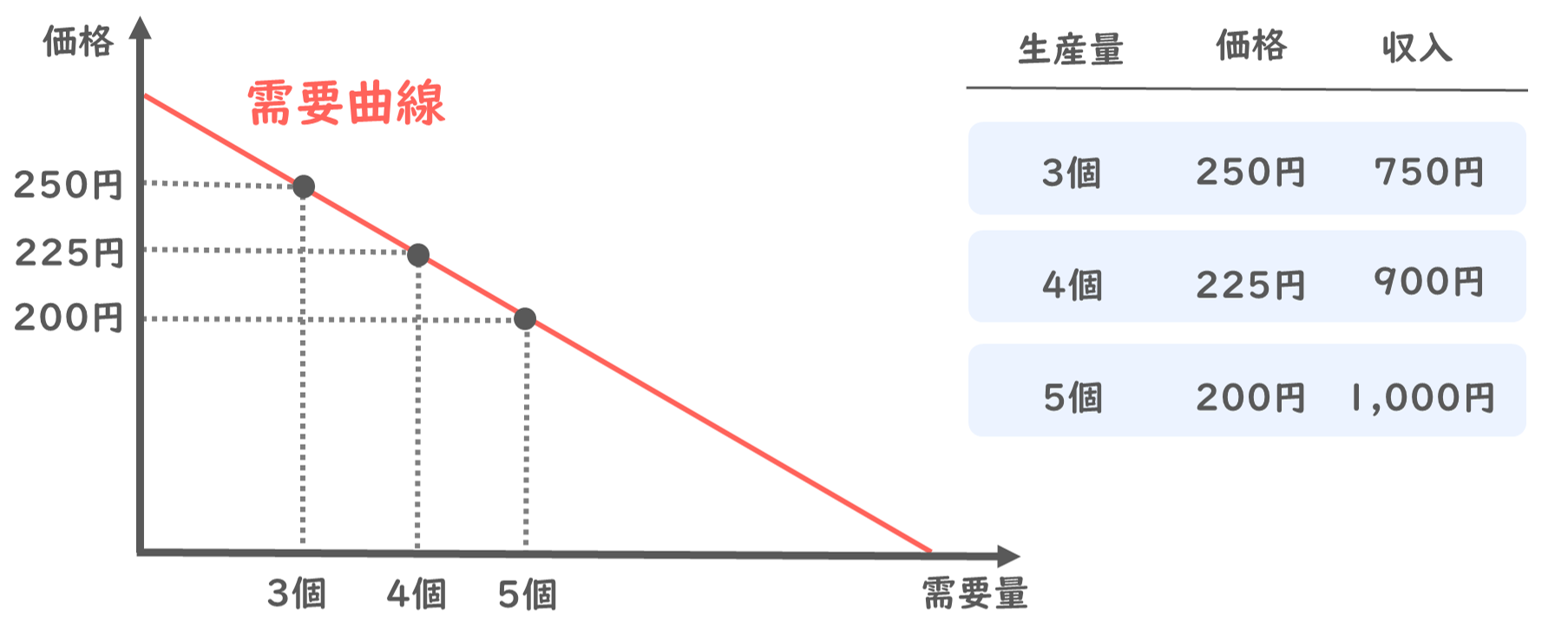 余剰分析】独占により生じる死荷重の導き方を解説します！_経済学_中小企業診断士試験対策｜たかぴーの中小企業診断士試験 攻略ブログ
