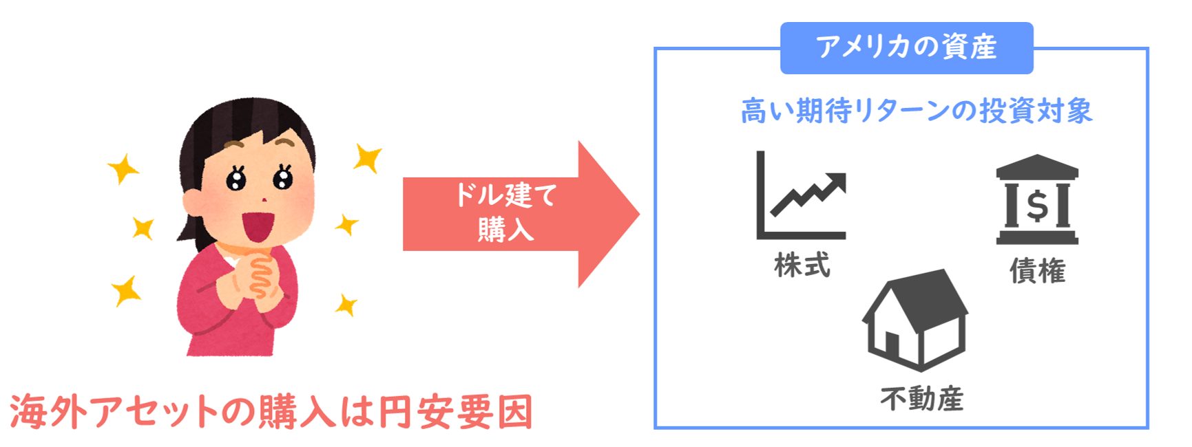 為替】外国為替レートの4つの決定要因を解説！アセットアプローチ・フローアプローチ・購買力平価説・金利平価説とは？/経済学/中小企業診断士試験対策｜たかぴーの中小企業診断士試験  攻略ブログ