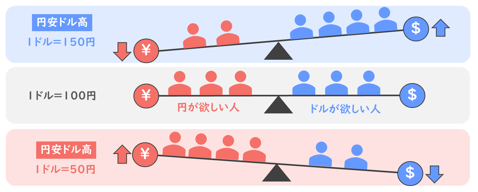 為替レートと対外不均衡の経済学 為替】外国為替レートの4つの決定要因を解説！アセットアプローチ・フローアプローチ・購買力平価説・金利平価説とは？/経済学/中小企業診断士試験対策｜たかぴーの中小企業診断士試験  攻略ブログ