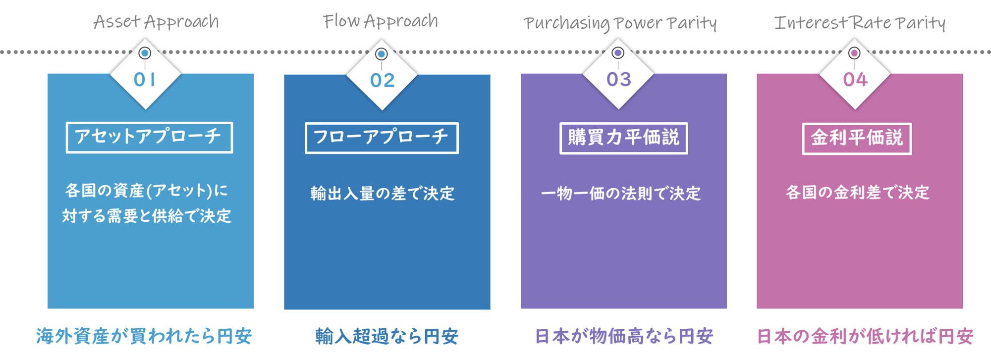 為替】外国為替レートの4つの決定要因を解説！アセットアプローチ・フローアプローチ・購買力平価説・金利平価説とは？/経済学/中小企業診断士試験対策｜たかぴーの中小企業診断士試験  攻略ブログ