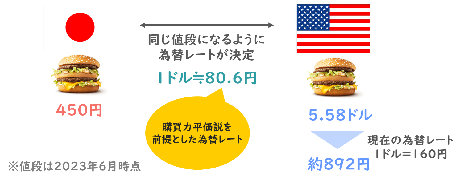 為替】外国為替レートの4つの決定要因を解説！アセットアプローチ・フローアプローチ・購買力平価説・金利平価説とは？/経済学/中小企業診断士試験対策｜たかぴーの中小企業診断士試験  攻略ブログ