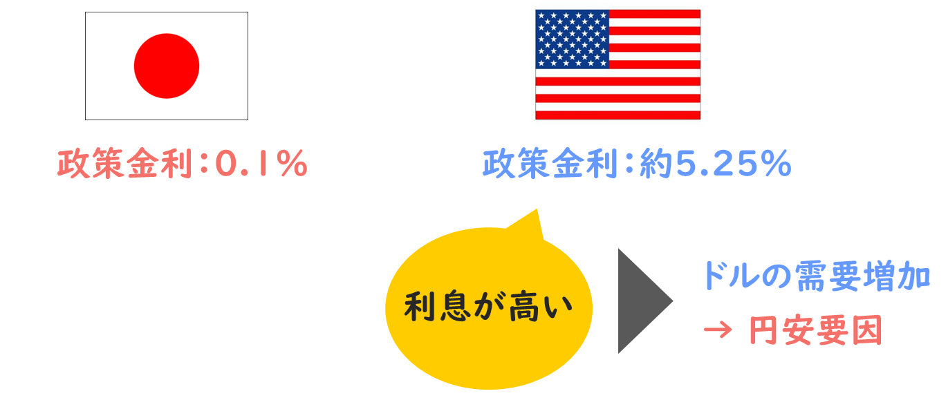 為替】外国為替レートの4つの決定要因を解説！アセットアプローチ・フローアプローチ・購買力平価説・金利平価説とは？/経済学/中小企業診断士試験対策｜たかぴーの中小企業診断士試験  攻略ブログ