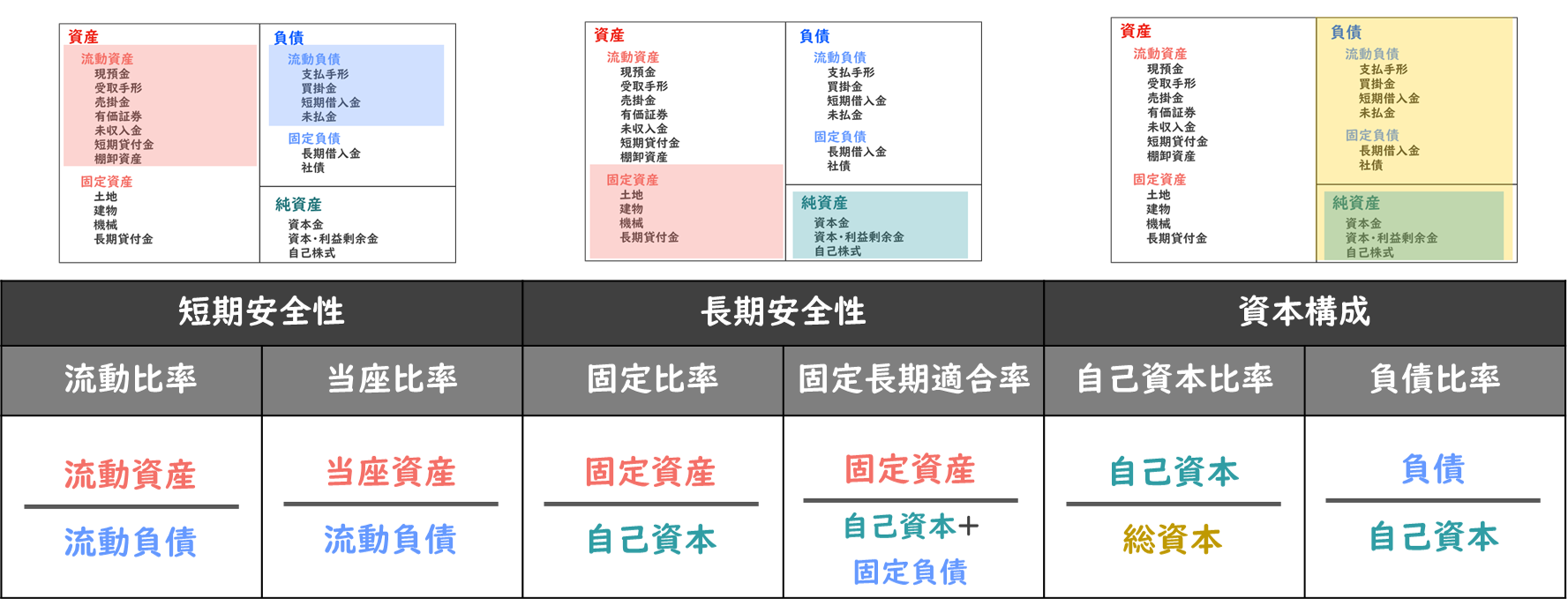 経営分析】安全性の指標を初学者向けにわかりやすく解説！/財務会計/中小企業診断士｜たかぴーの中小企業診断士試験 攻略ブログ