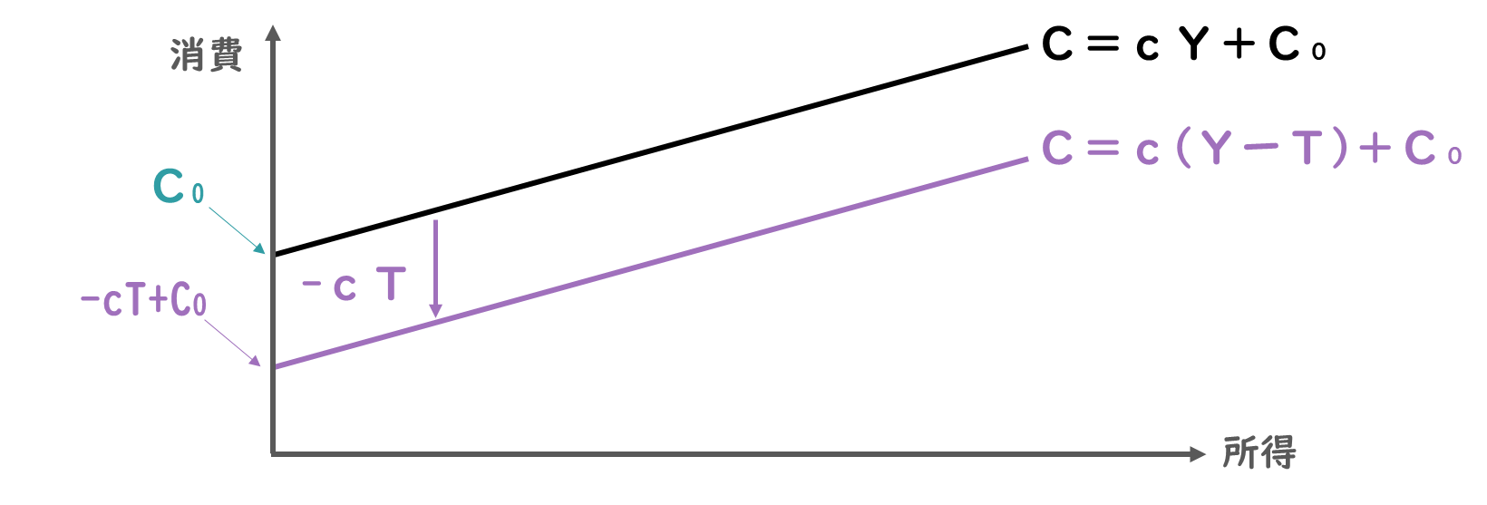 消費関数】ケインズ型消費関数・定額税の影響をわかりやすく解説！/経済学/中小企業診断士試験対策｜たかぴーの中小企業診断士試験 攻略ブログ