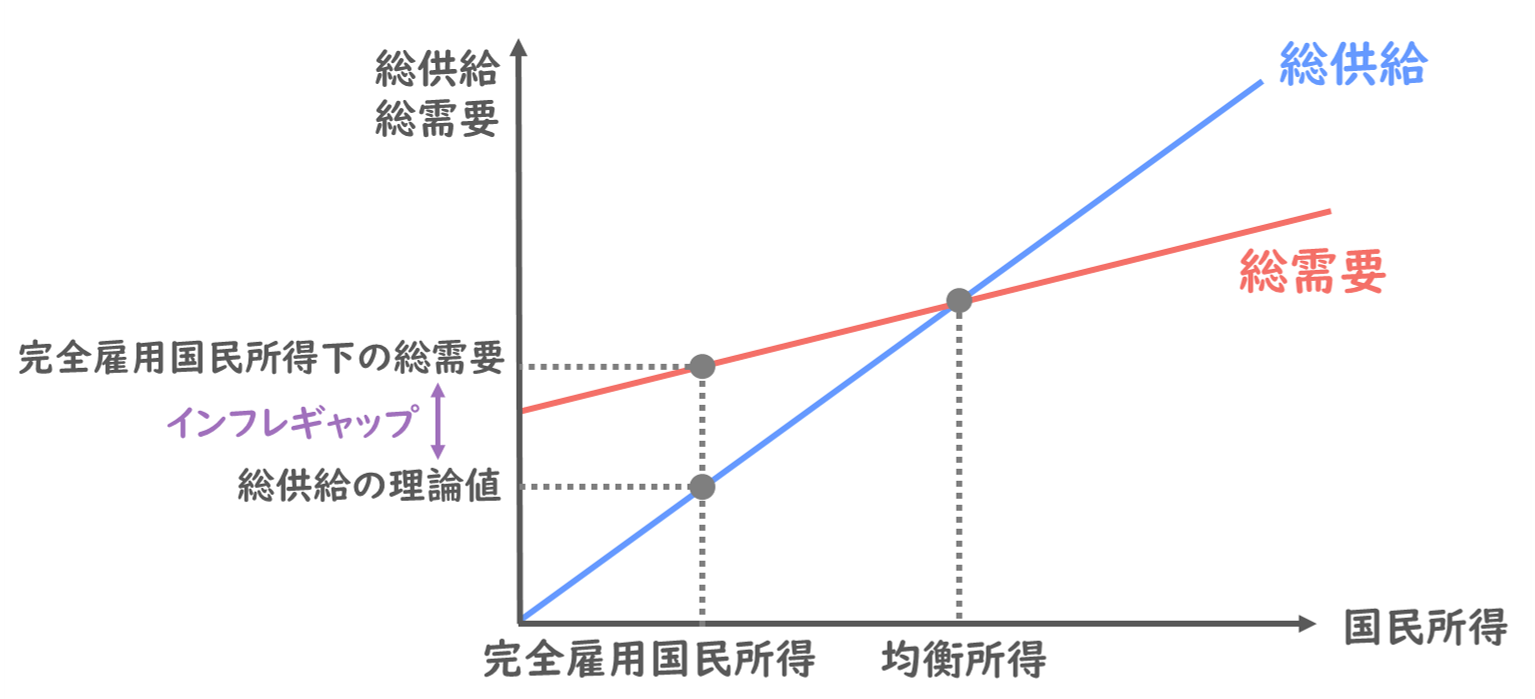 乗数理論と需給ギャップ】各乗数の違い・計算式・過去問をわかりやすく解説！/経済学/中小企業診断士試験対策｜たかぴーの中小企業診断士試験 攻略ブログ
