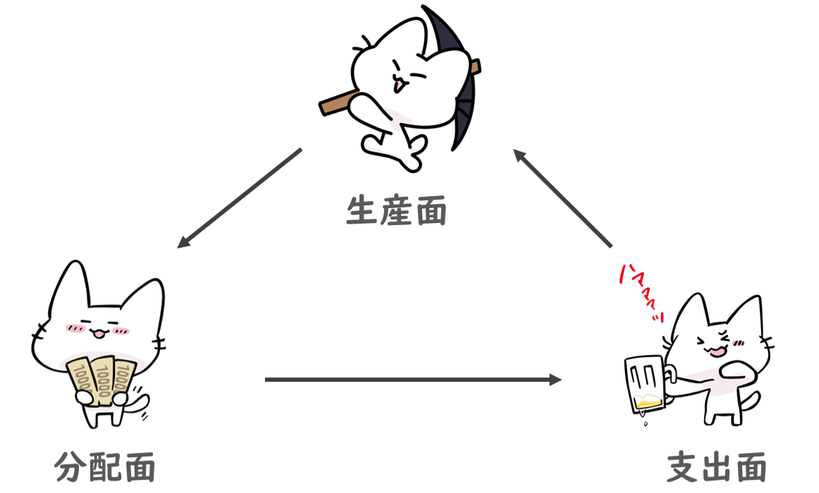 均衡国民所得】三面等価・総需要・総供給の基礎を徹底解説！/経済学/中小企業診断士試験対策｜たかぴーの中小企業診断士試験 攻略ブログ