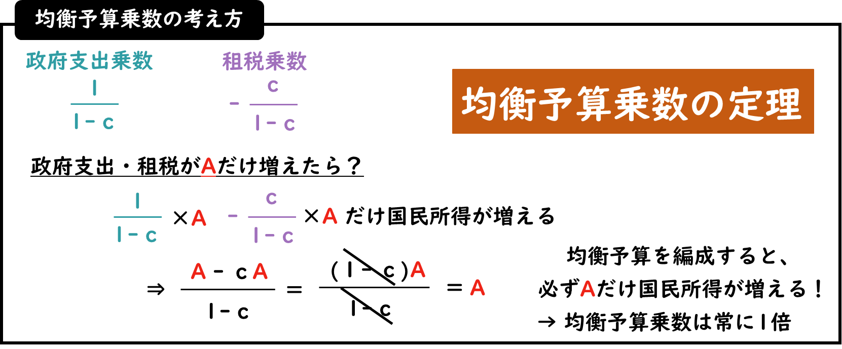 乗数理論と需給ギャップ】各乗数の違い・計算式・過去問をわかりやすく解説！/経済学/中小企業診断士試験対策｜たかぴーの中小企業診断士試験 攻略ブログ