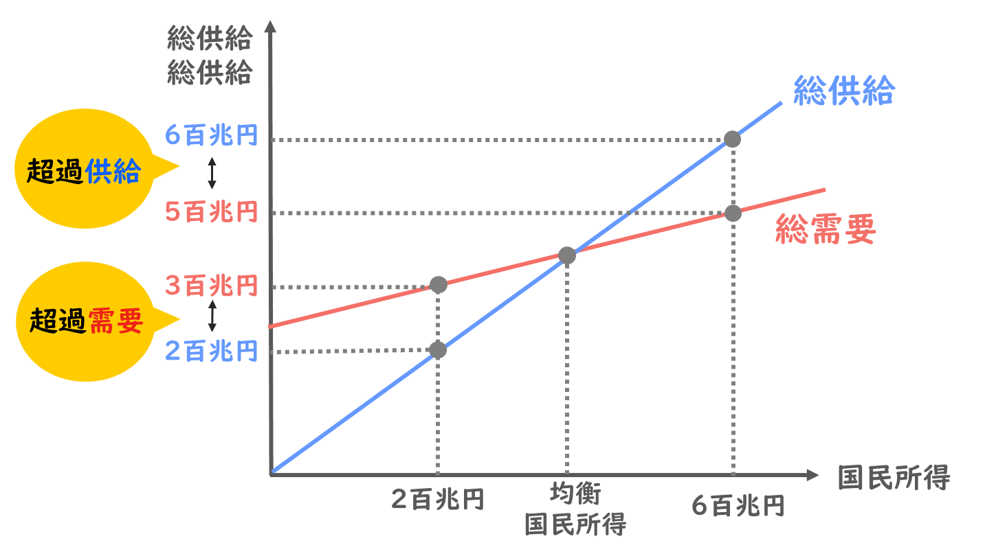 均衡国民所得】三面等価・総需要・総供給の基礎を徹底解説！/経済学/中小企業診断士試験対策｜たかぴーの中小企業診断士試験 攻略ブログ