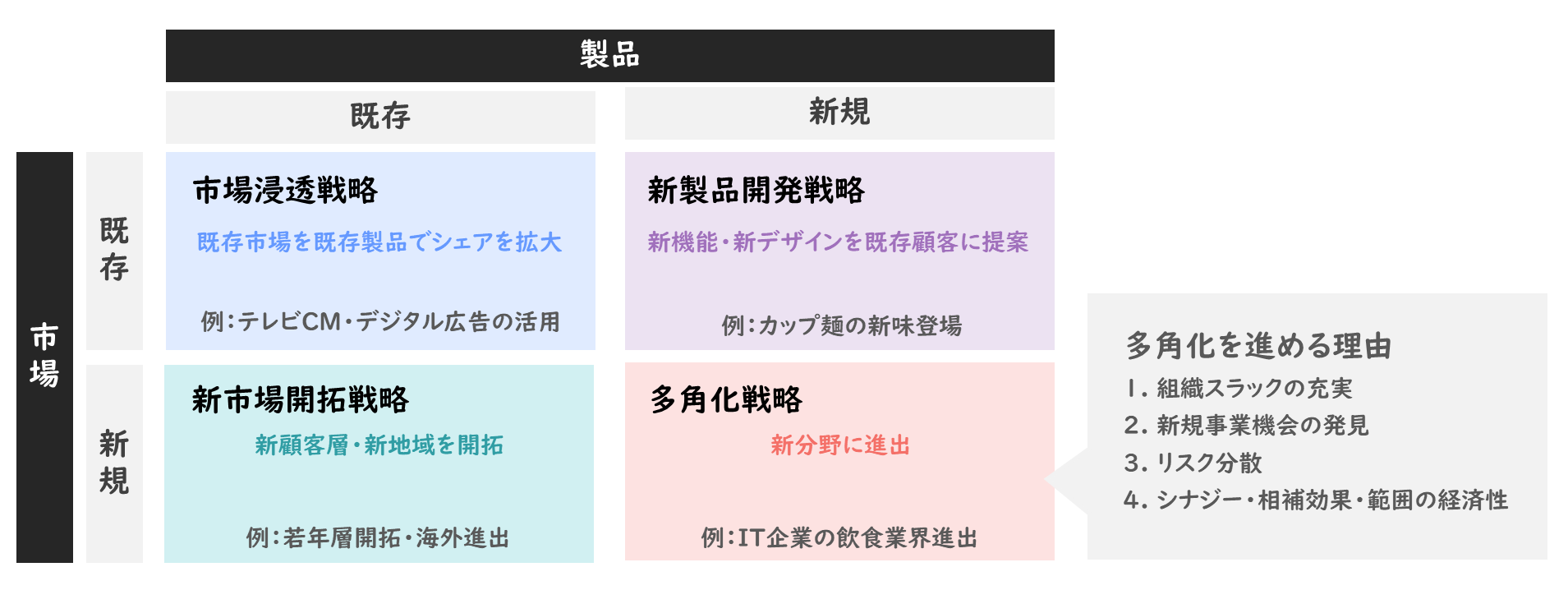 成長戦略】製品＝市場マトリックスと多角化を徹底解説します！/企業経営理論/中小企業診断士試験対策｜たかぴーの中小企業診断士試験 攻略ブログ