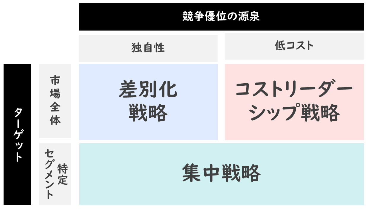 競争戦略】差別化・コストリーダーシップ・集中戦略の違いを徹底解説！/企業経営理論/中小企業診断士試験対策｜たかぴーの中小企業診断士試験 攻略ブログ