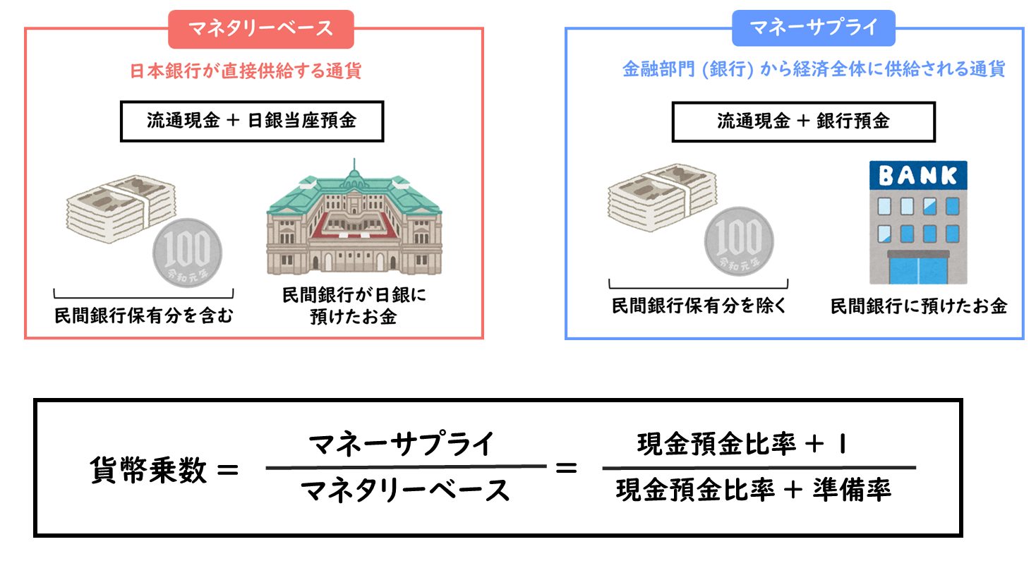 貨幣乗数】信用創造と金融政策の基本を丁寧に解説します！/経済学/中小企業診断士試験対策｜たかぴーの中小企業診断士試験 攻略ブログ