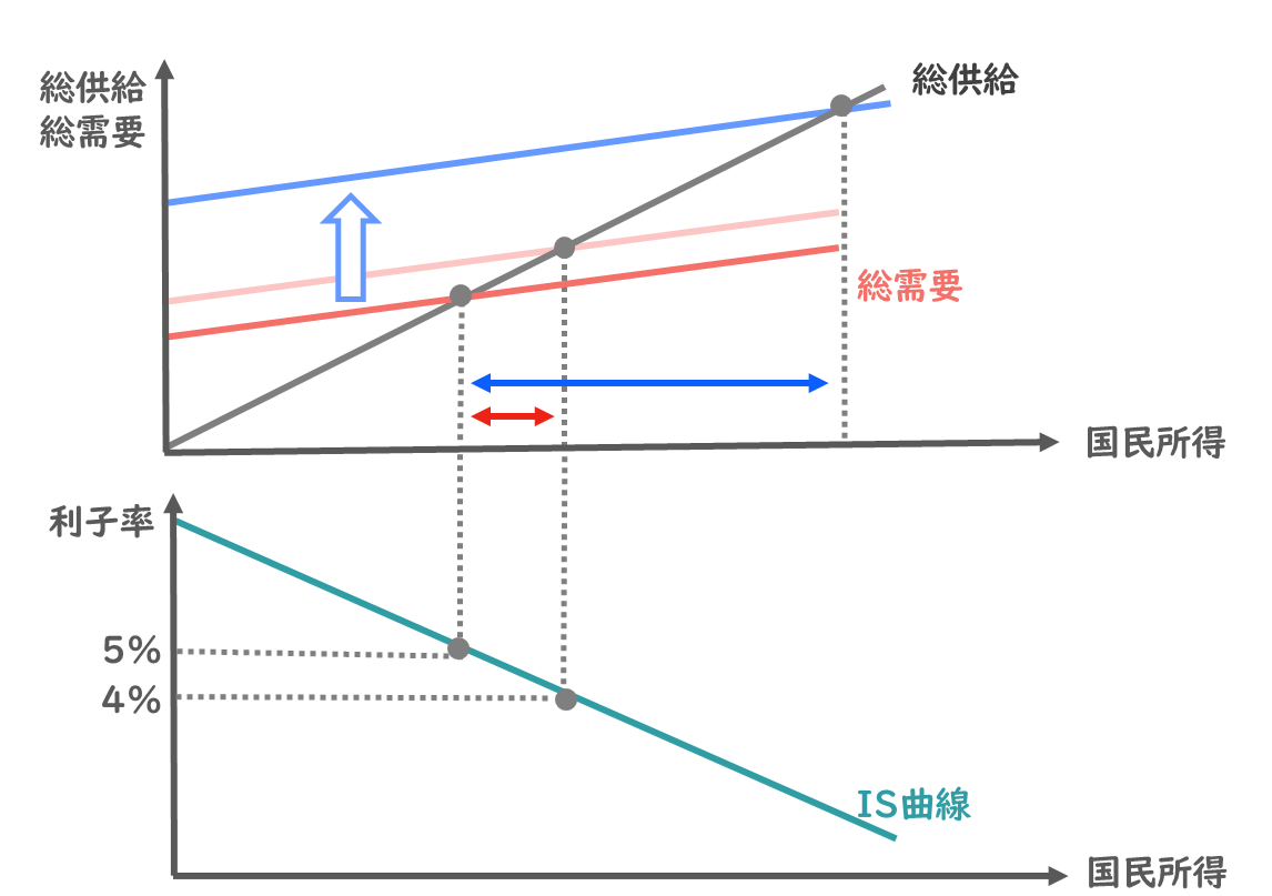 IS曲線】利子率・投資・国民所得の関係をグラフで解説します！/経済学/中小企業診断士試験対策｜たかぴーの中小企業診断士試験 攻略ブログ