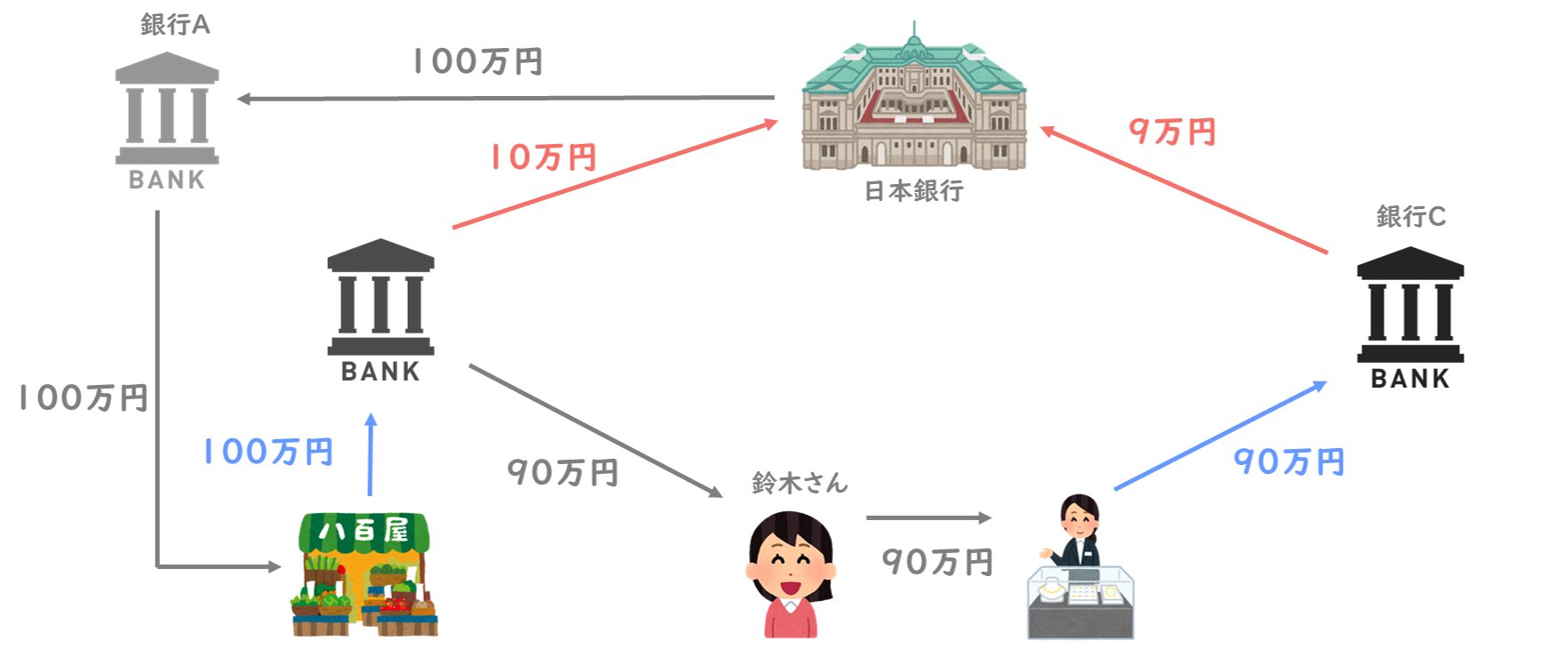 貨幣乗数】信用創造と金融政策の基本を丁寧に解説します！/経済学/中小企業診断士試験対策｜たかぴーの中小企業診断士試験 攻略ブログ