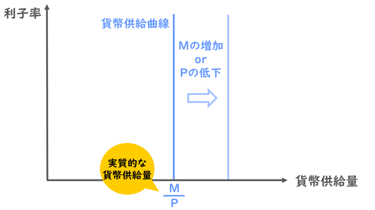 LM曲線】貨幣市場の均衡と利子率・国民所得の関係をわかりやすく解説！/経済学/中小企業診断士試験対策｜たかぴーの中小企業診断士試験 攻略ブログ