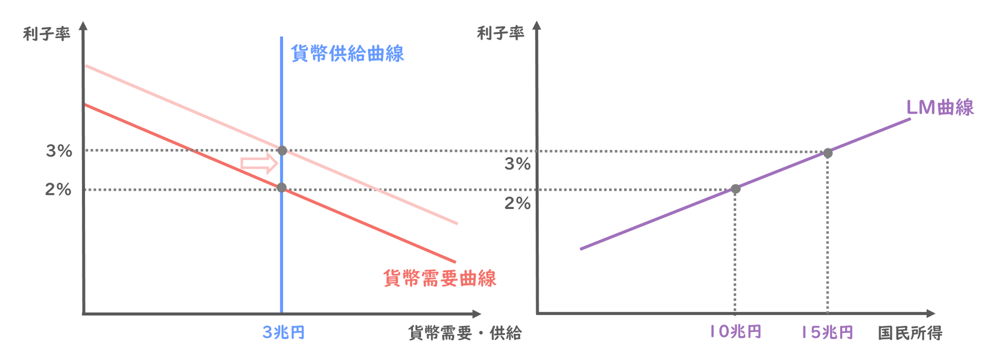 LM曲線】貨幣市場の均衡と利子率・国民所得の関係をわかりやすく解説！/経済学/中小企業診断士試験対策｜たかぴーの中小企業診断士試験 攻略ブログ