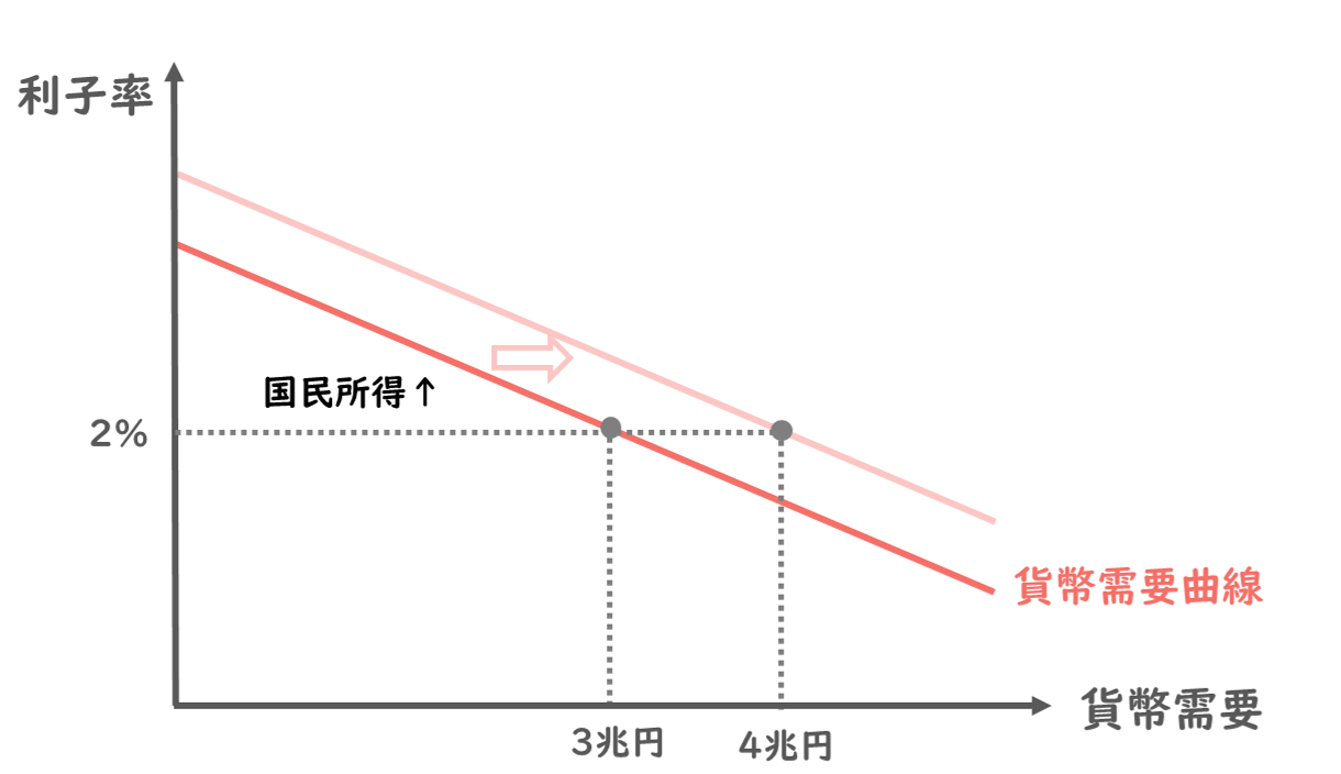 LM曲線】貨幣市場の均衡と利子率・国民所得の関係をわかりやすく解説！/経済学/中小企業診断士試験対策｜たかぴーの中小企業診断士試験 攻略ブログ