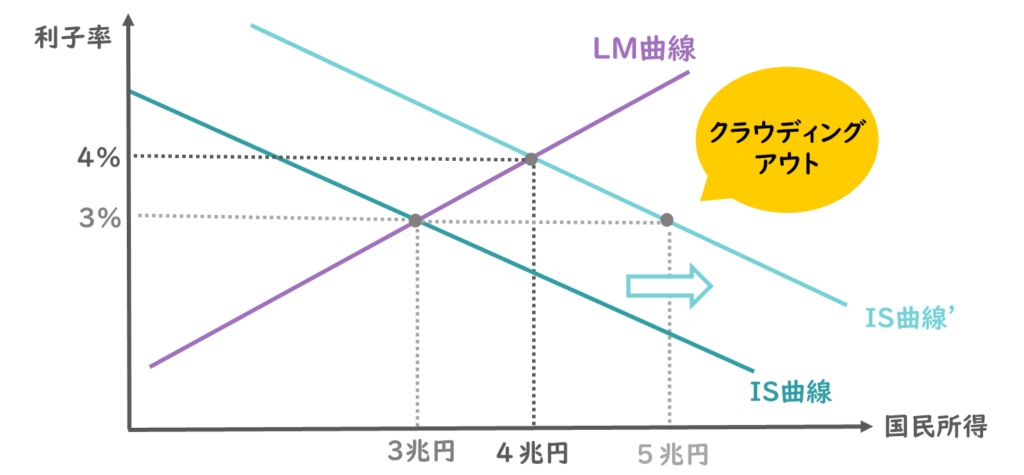 IS曲線がシフトした際の国民所得の増加
