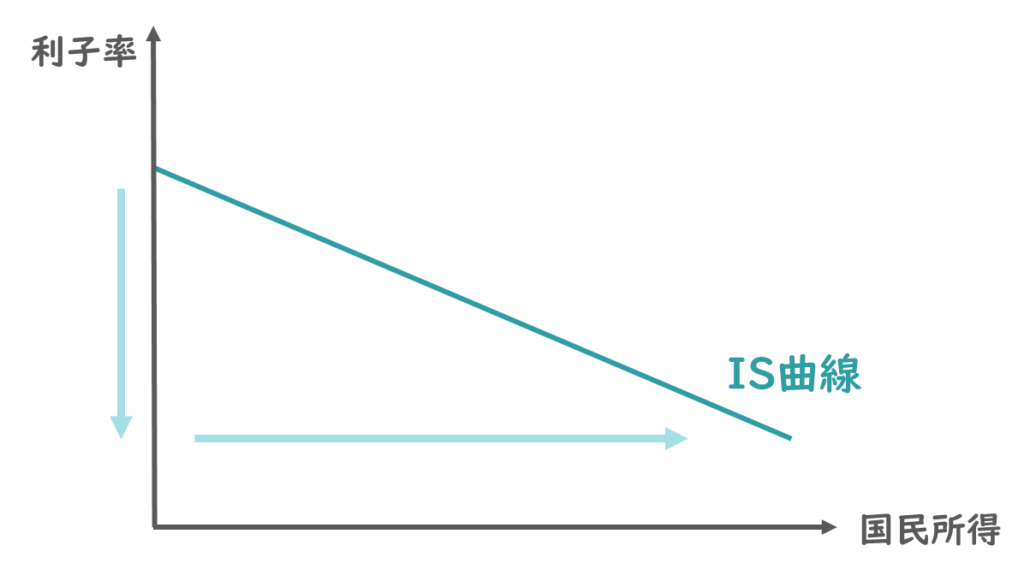 IS曲線とは？