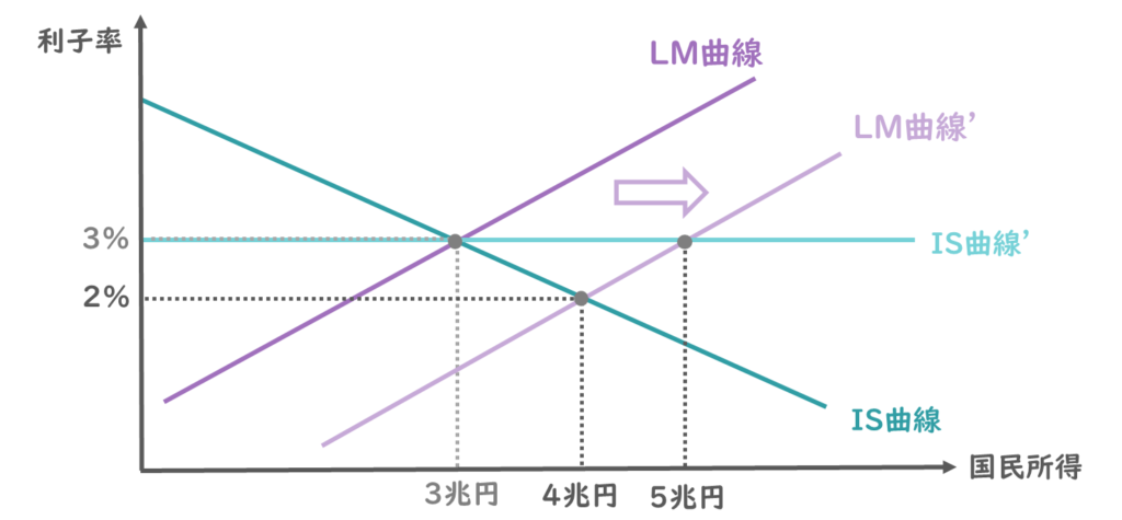 IS曲線の傾きが変わる場合の国民所得の増加