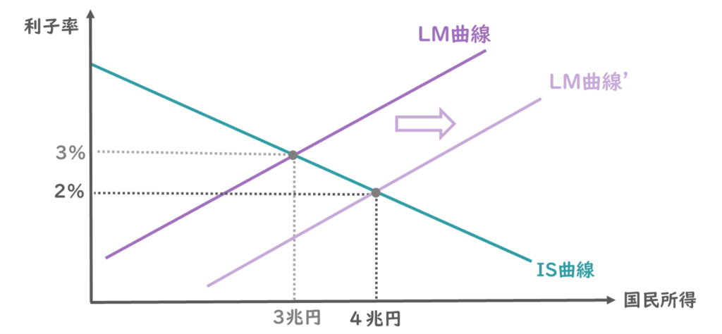 LM曲線がシフトした際の国民所得の増加
