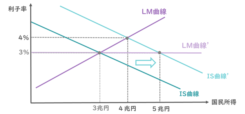 LM曲線の傾きが変わる場合の国民所得の増加