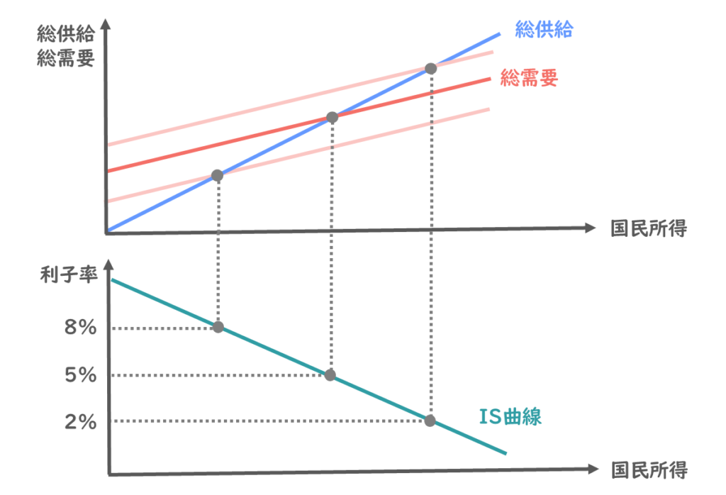なぜIS曲線が右肩下がりなのか？