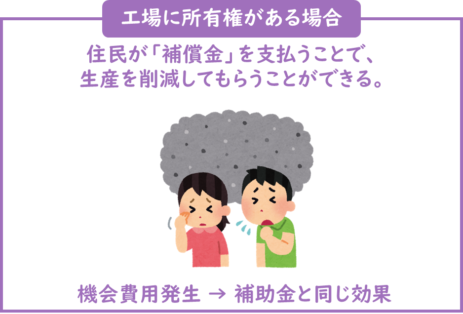 コースの定理：工場に所有権がある場合