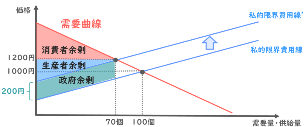 ピグ―税の効果