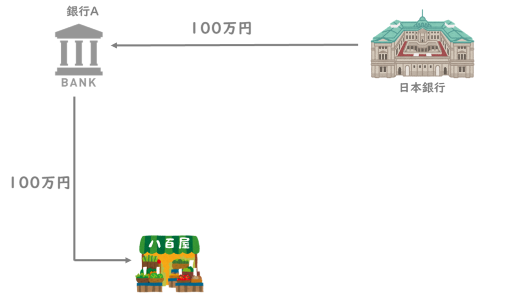 信用創造とは？(銀行A→八百屋)